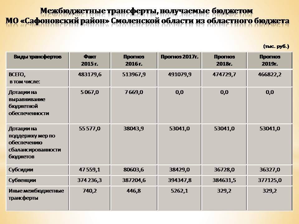 Иной межбюджетный трансферт и субсидия. Межбюджетные трансферты. Виды межбюджетных трансфертов. Межбюджетные трансферты федерального и регионального бюджета.